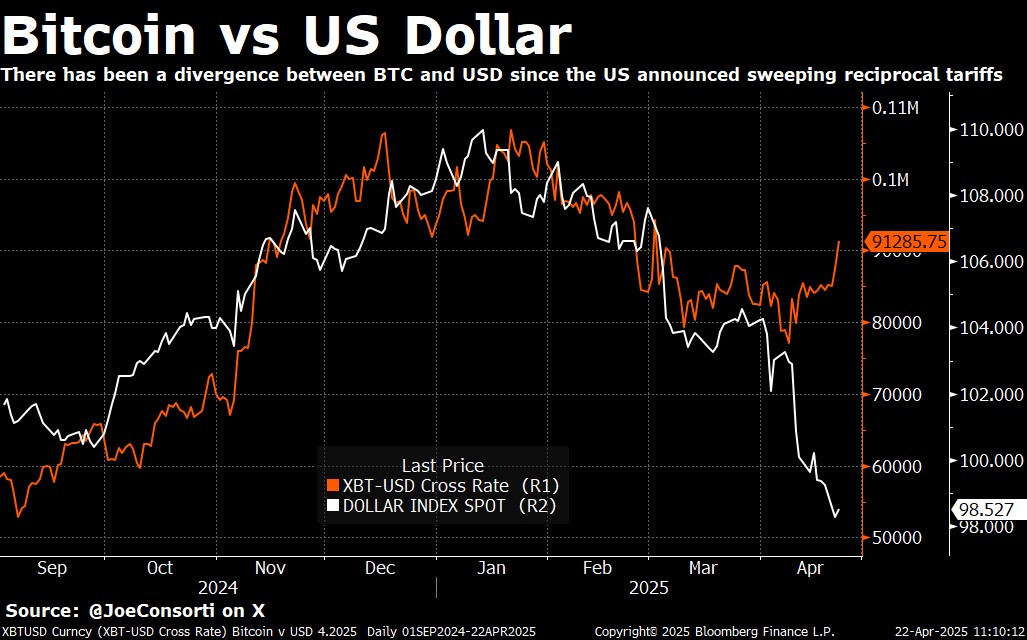 Divergence Between BTC And USD