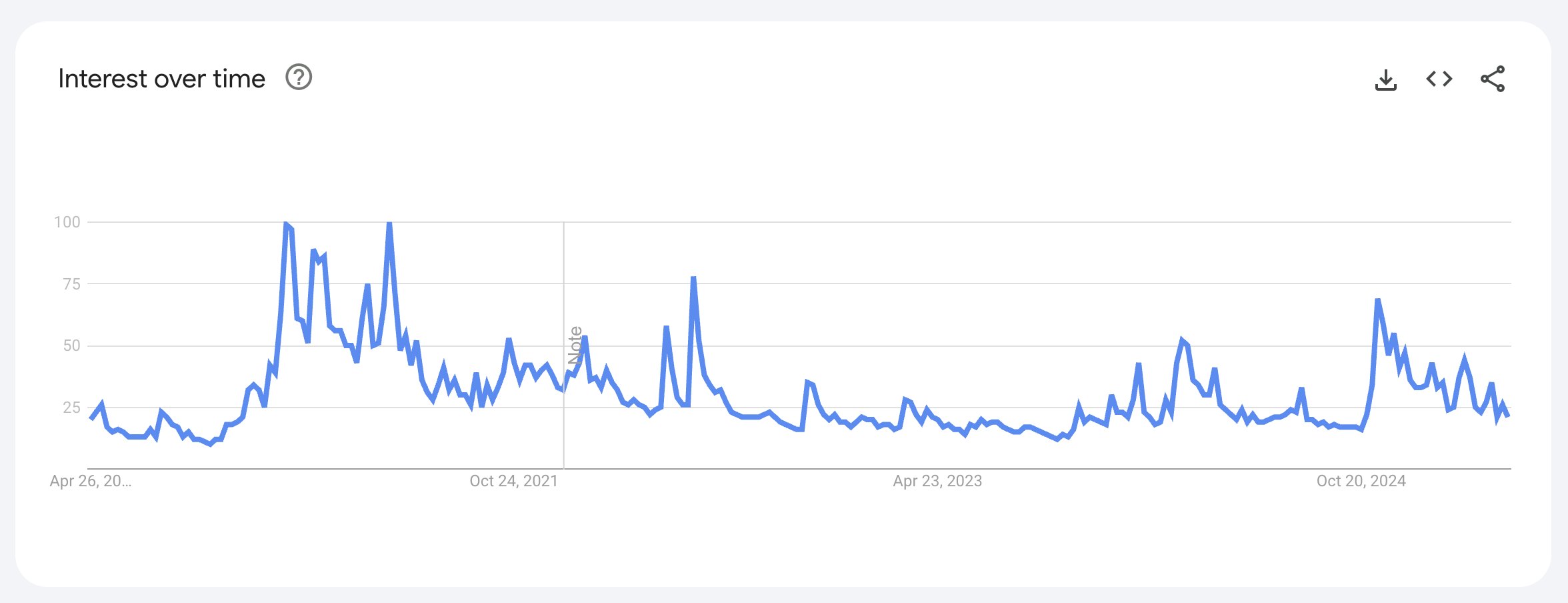 Bitcoin Search Volume. Source: Google Trends.