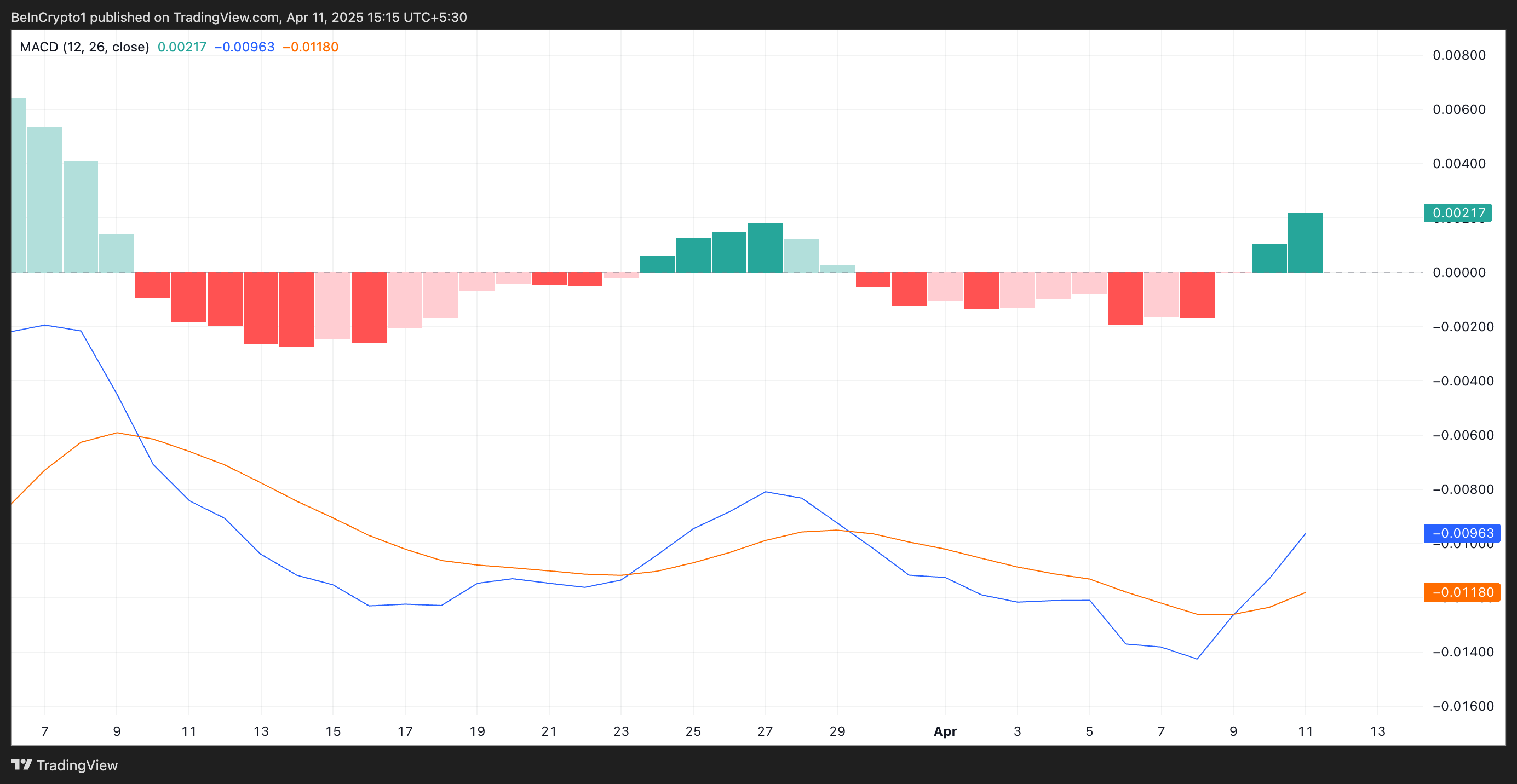HBAR MACD.