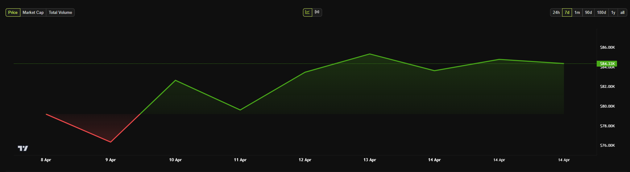 bitcoin price chart