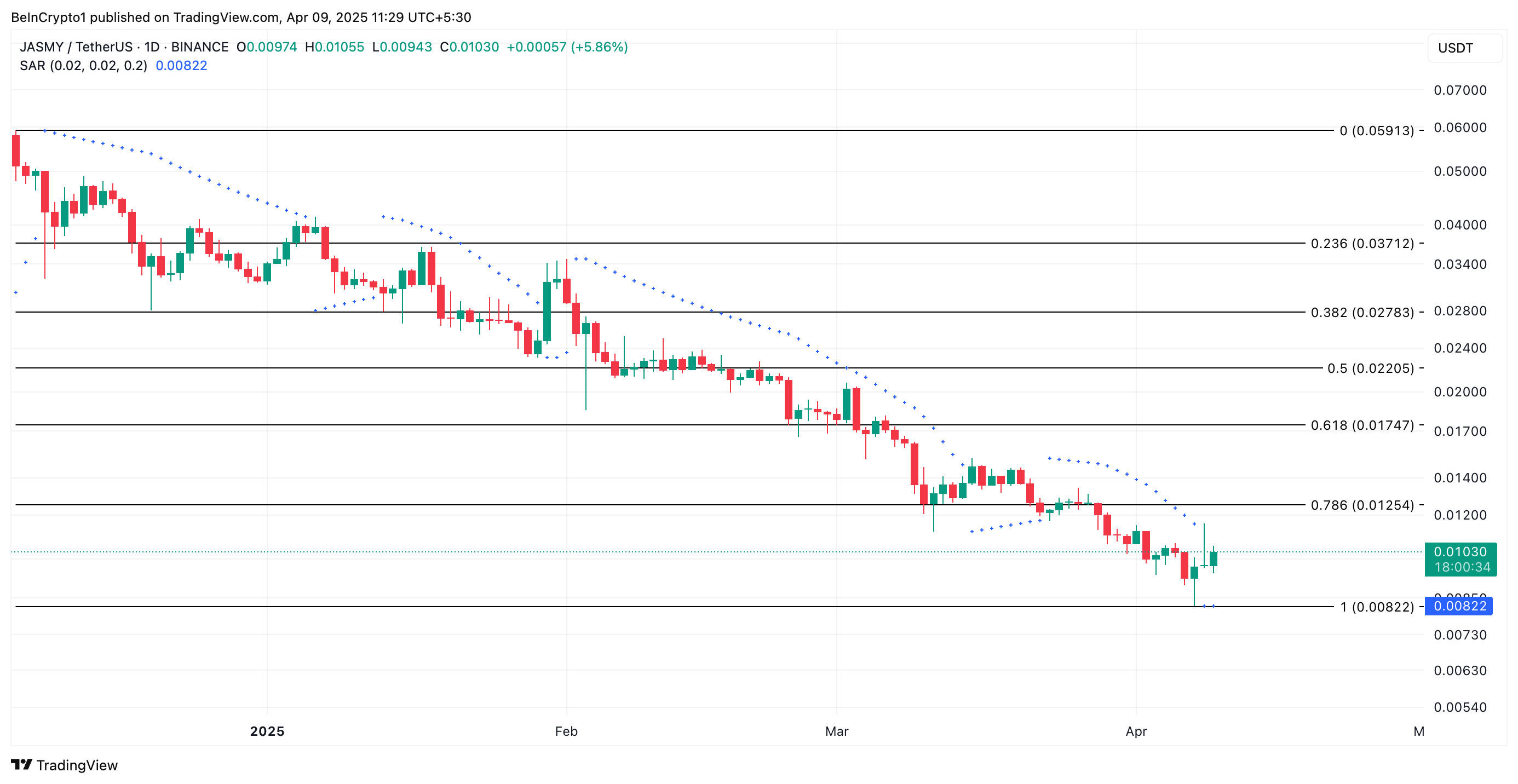 JASMY Price Analysis.