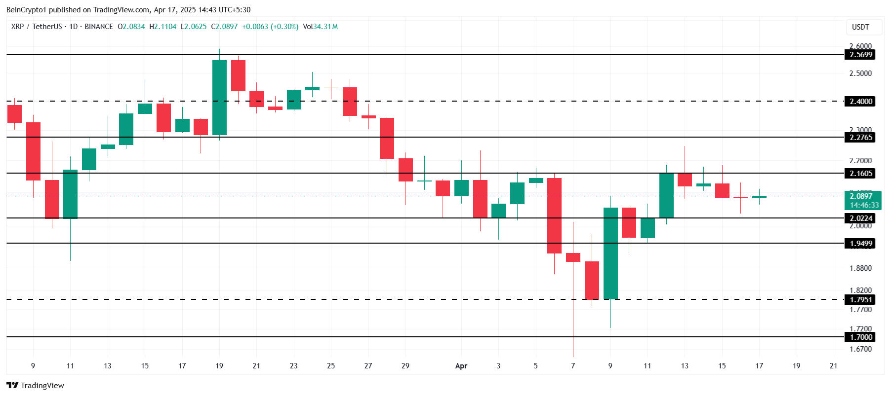 XRP Price Analysis.