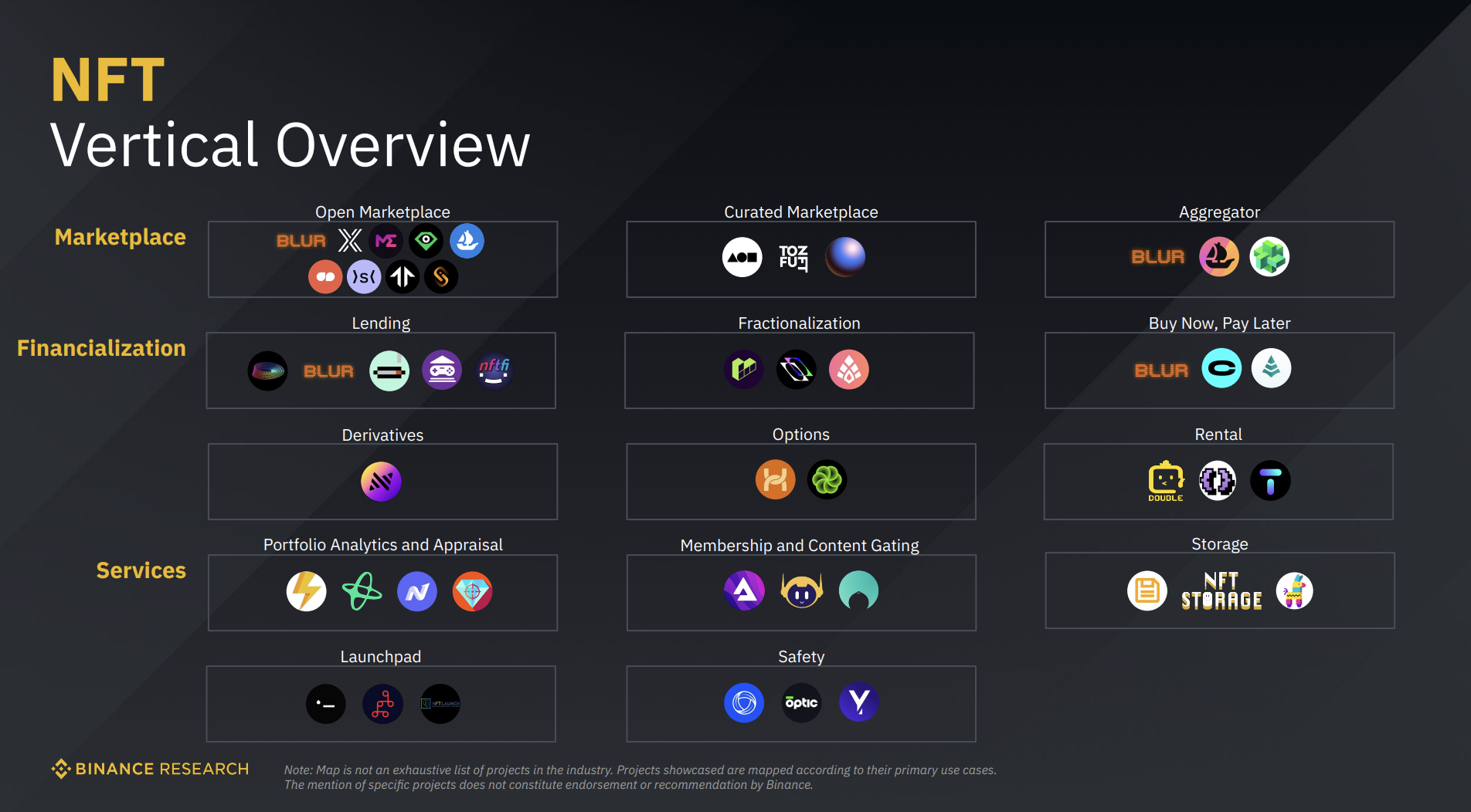 ภาพรวมภาคส่วน NFT ที่มา: Binance