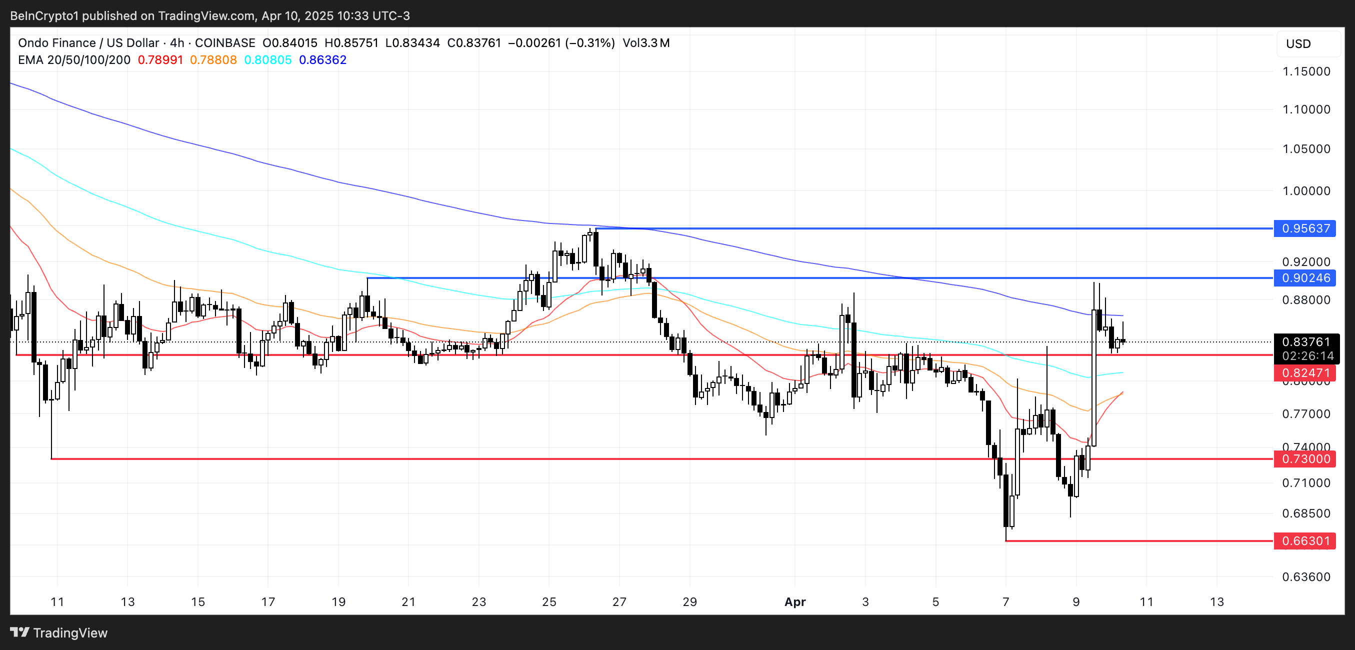 ONDO Price Analysis.