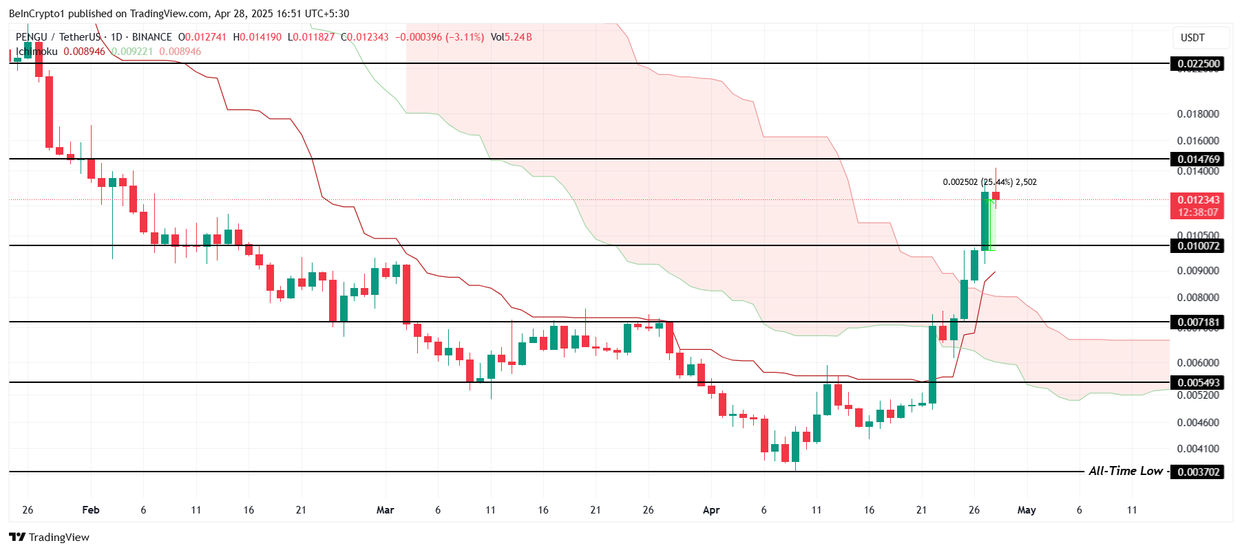 PENGU Price Analysis.