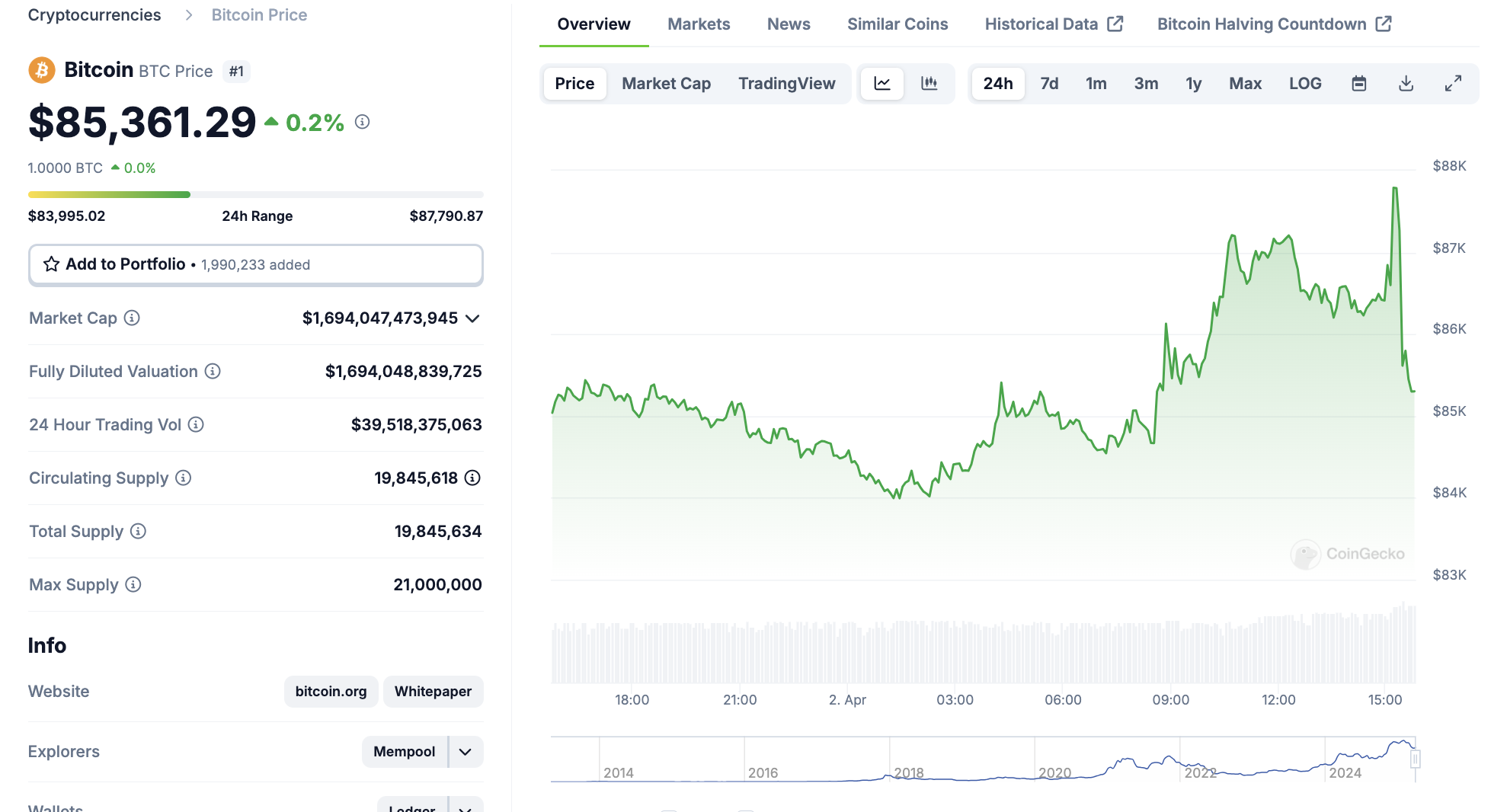 Bitcoin (BTC) Price Performance