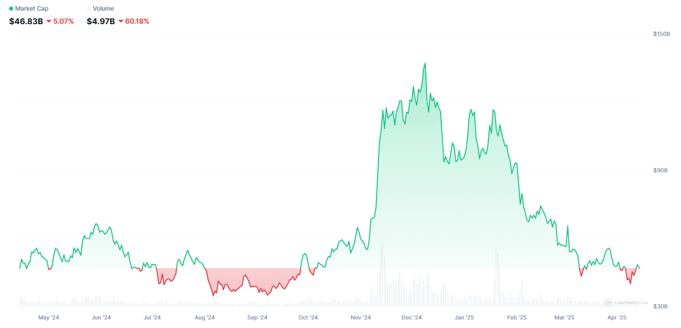 มูลค่าตลาดของ Meme Coin. ที่มา: CoinMarketCap.
