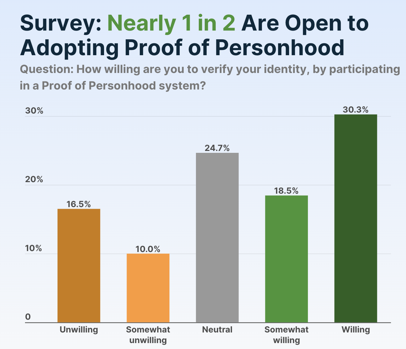 Survey on Proof of Personhood