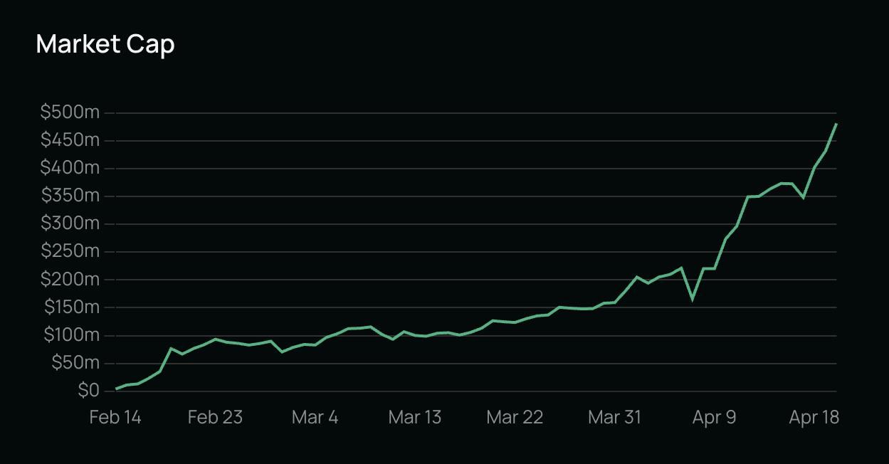 Bittensor Subnet Market Cap