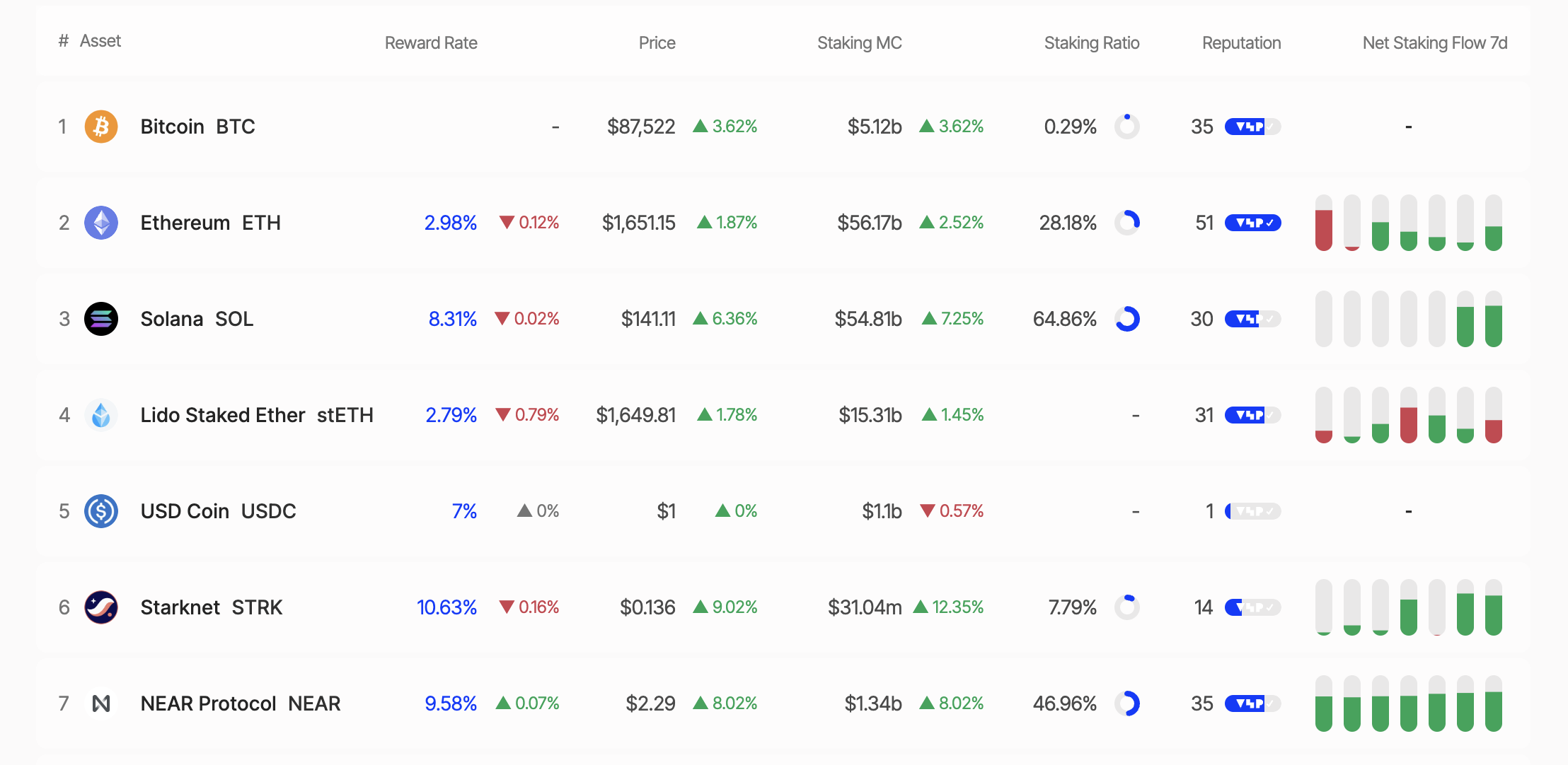 Staking rewards for Solana and Ethereum