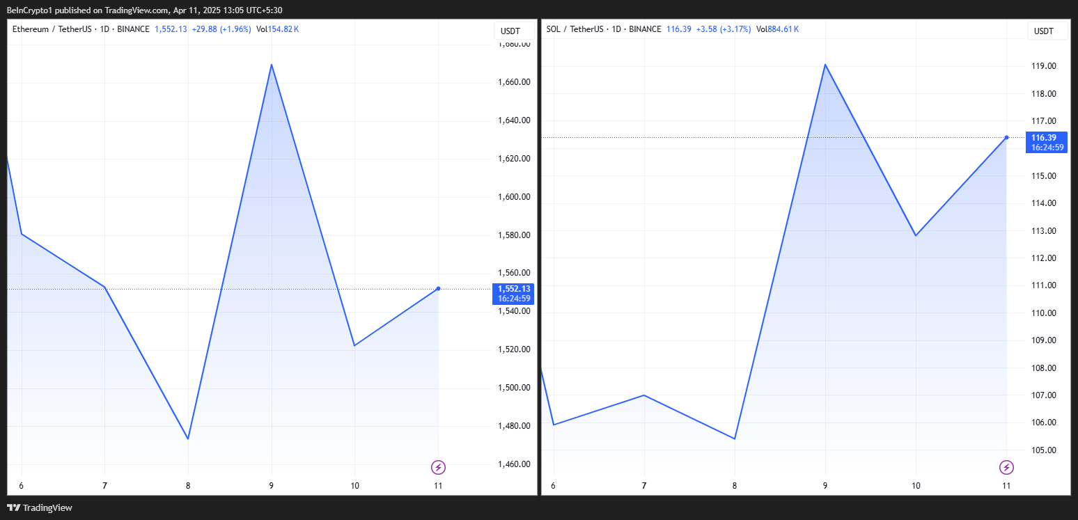 Ethereum and Solana price performance