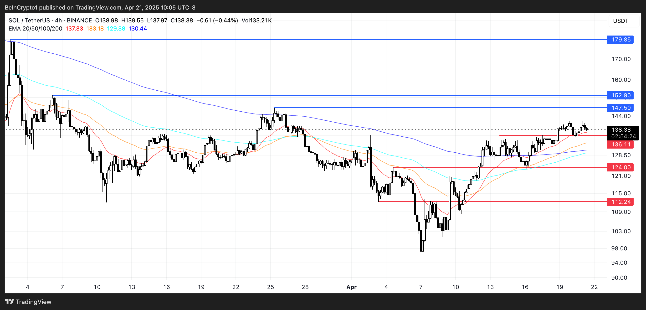 SOL Price Analysis.