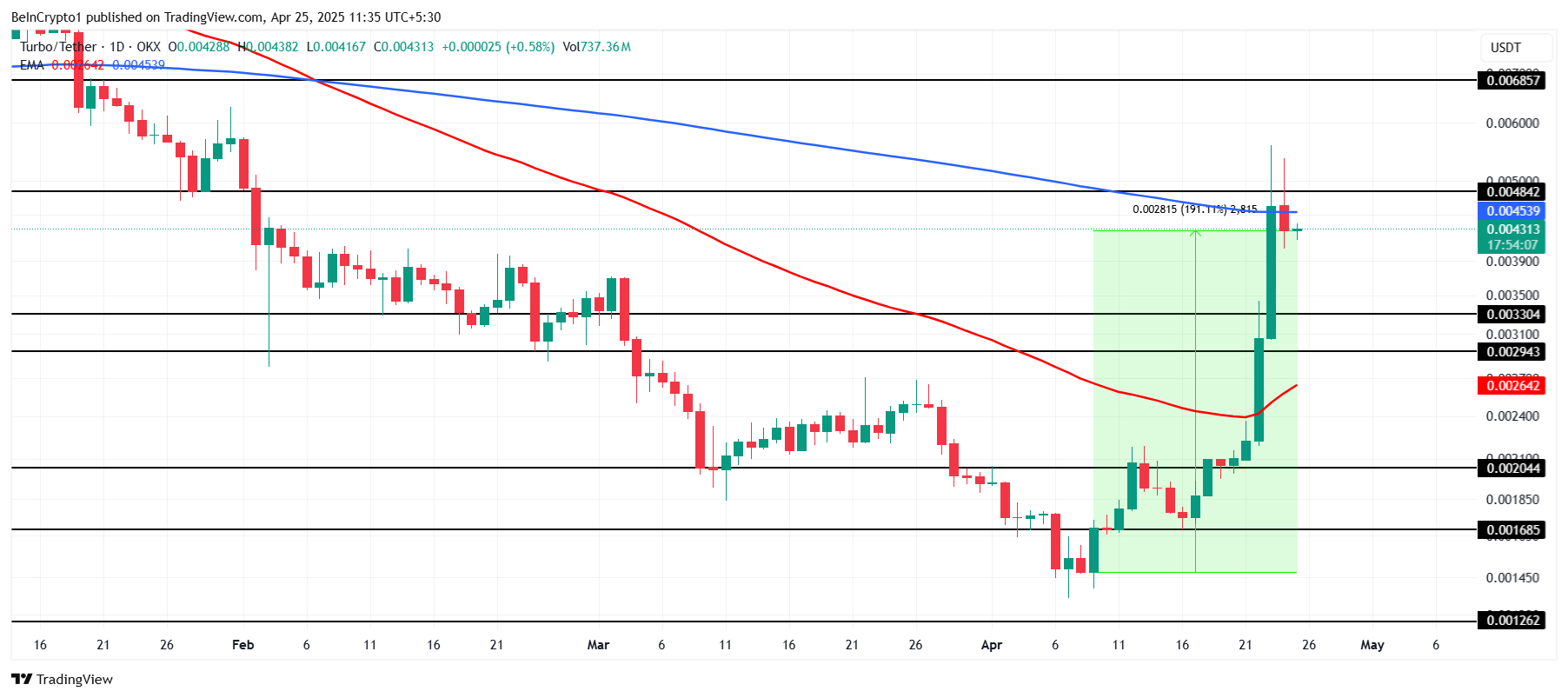 TURBO Price Analysis.