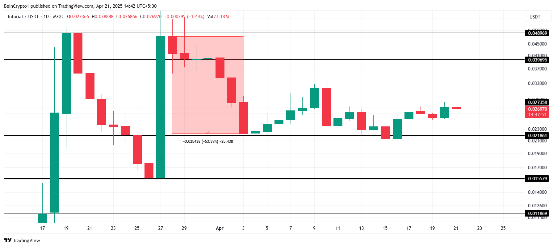 TUT Price Analysis.