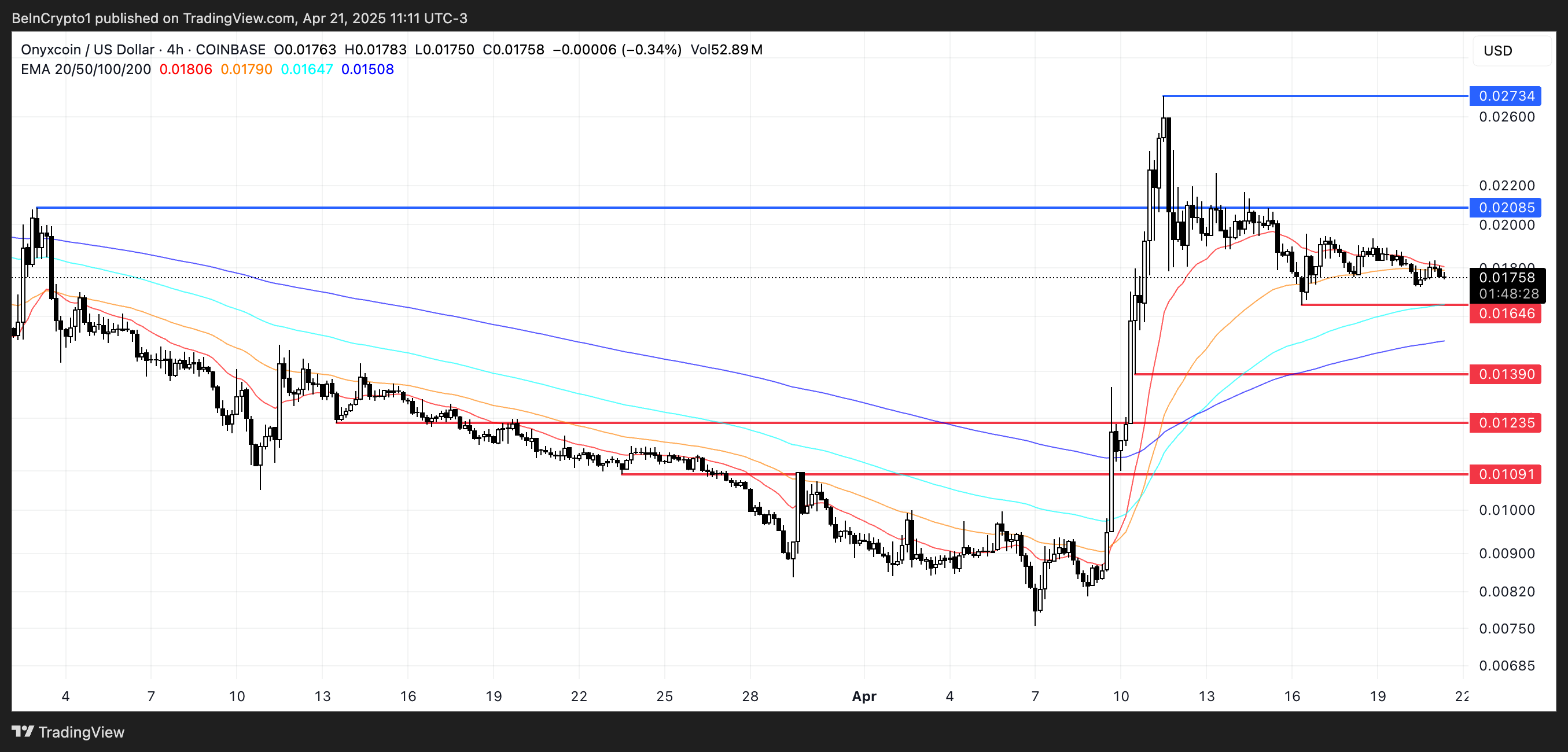 XCN Price Analysis.