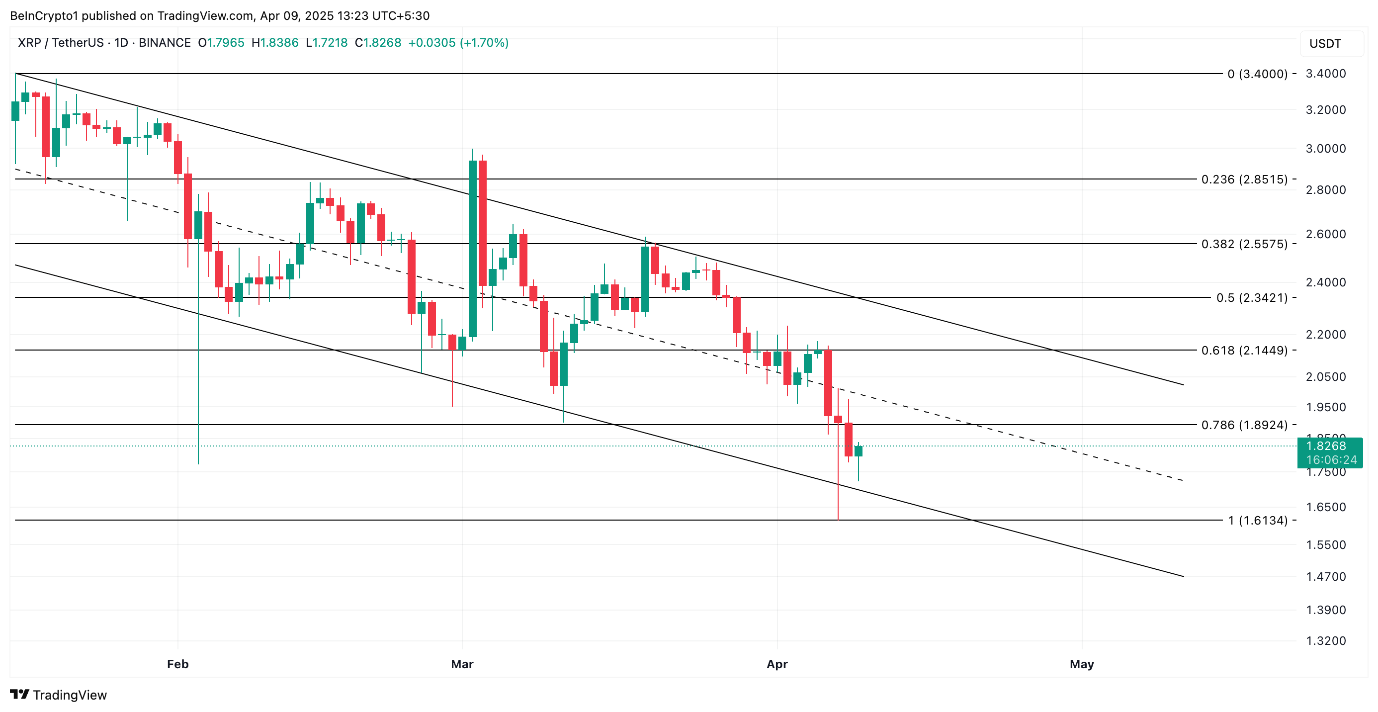 XRP Price Analysis