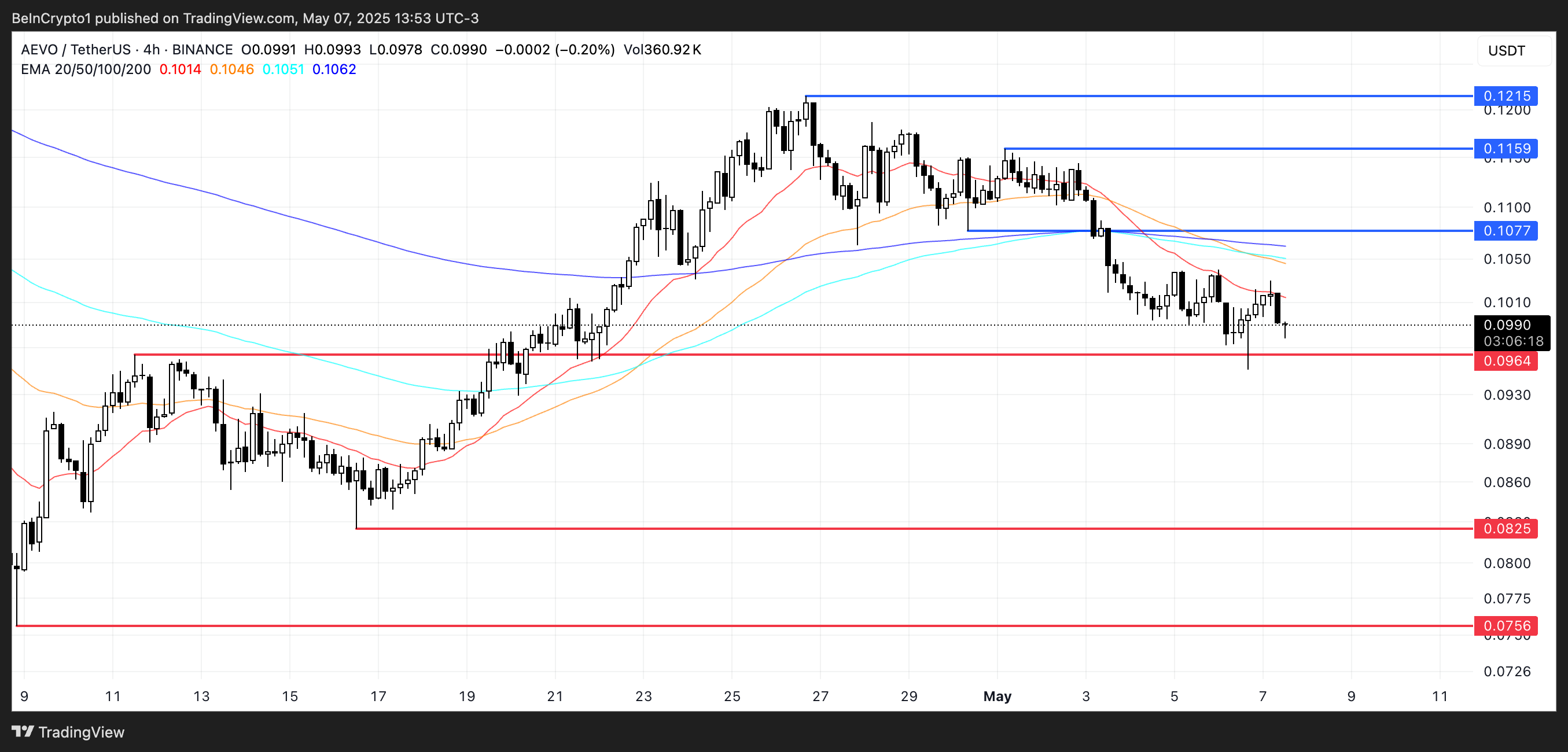 AEVO Price Analysis.