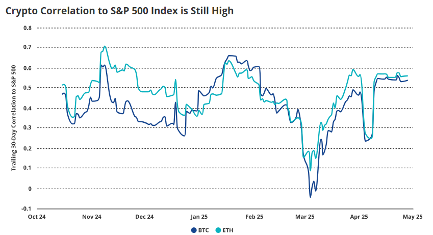 ความสัมพันธ์ระหว่าง Bitcoin และ Ethereum กับ S&P 500