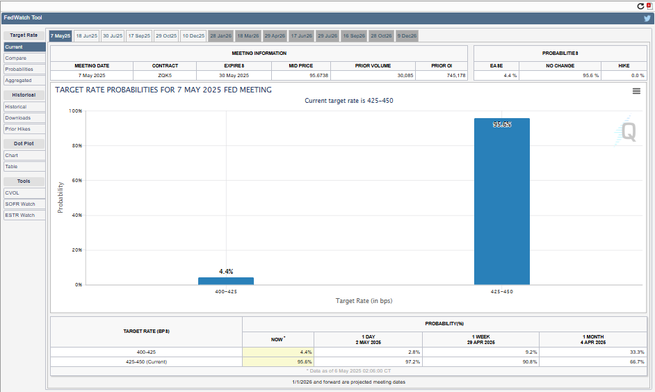 Interest rate probabilities