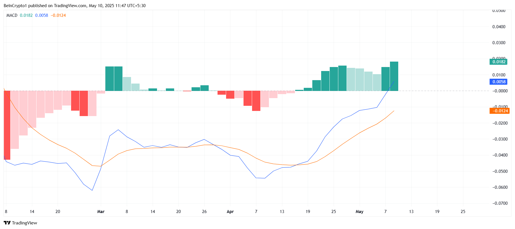 Cardano MACD