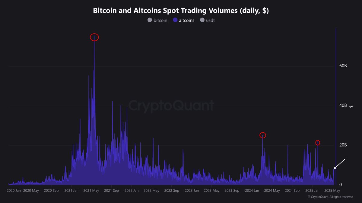 ปริมาณการซื้อขาย spot ของ Bitcoin และ altcoin. ที่มา: Nic Puckrin