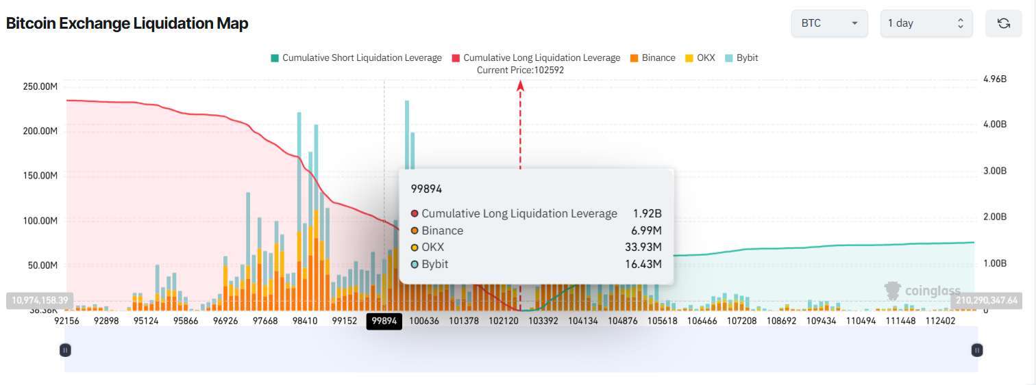 Bitcoin Exchange Liquidation Map. Source: Coinglass.