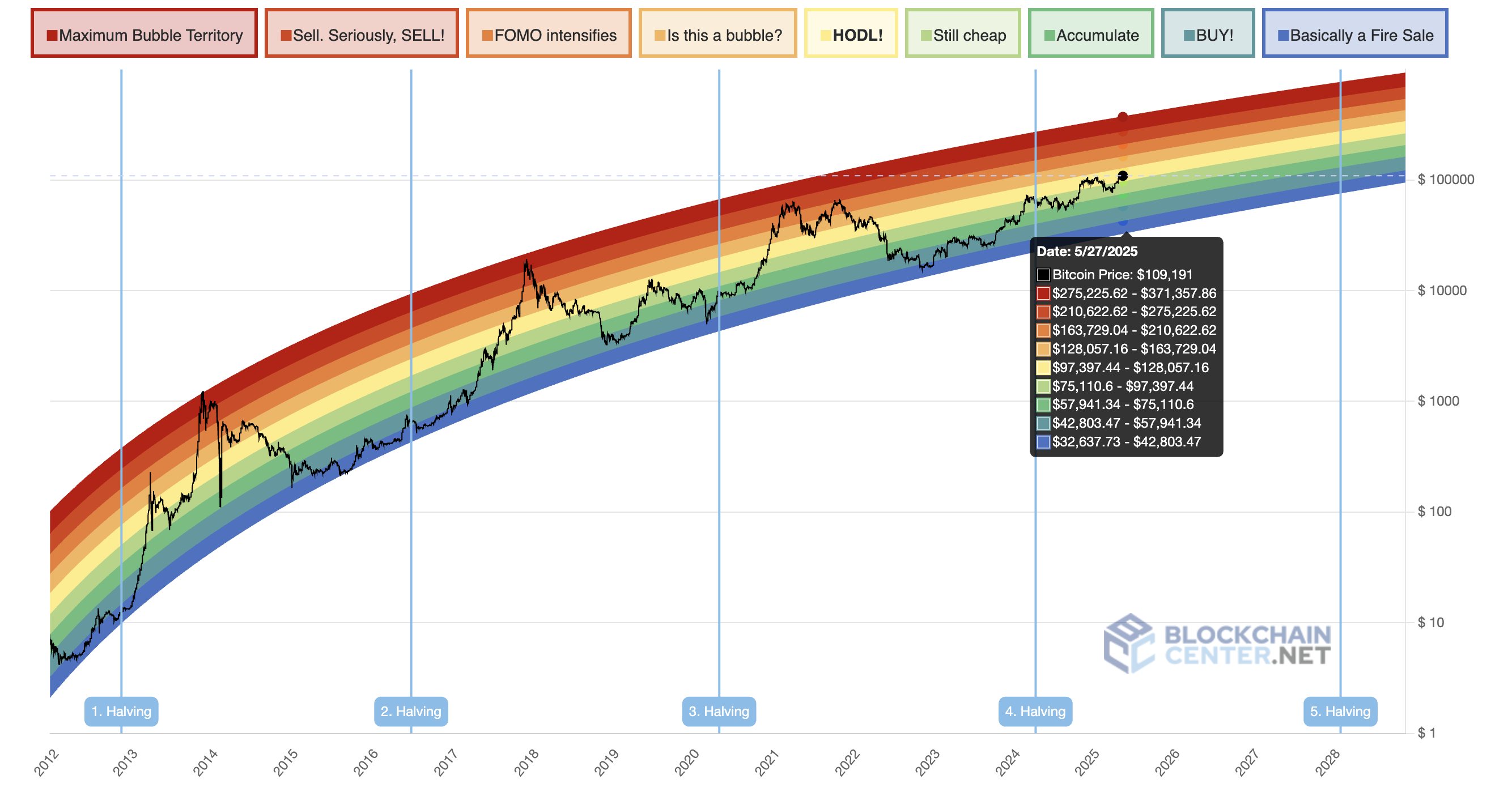 Bitcoin Rainbow 2023. Source: blockchaincenter
