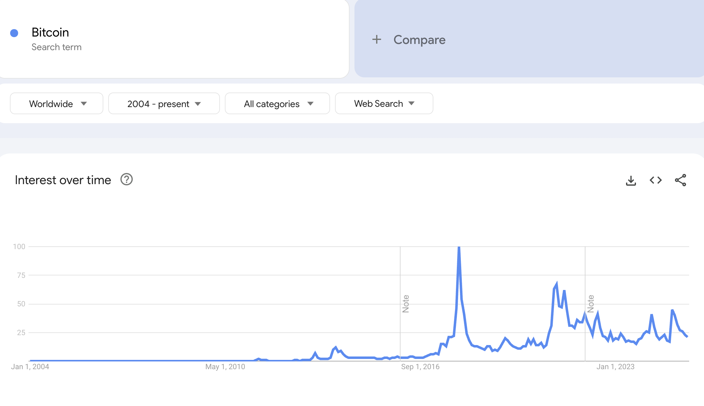 ปริมาณการค้นหา Bitcoin บน Google Trends. ที่มา: Google Trends