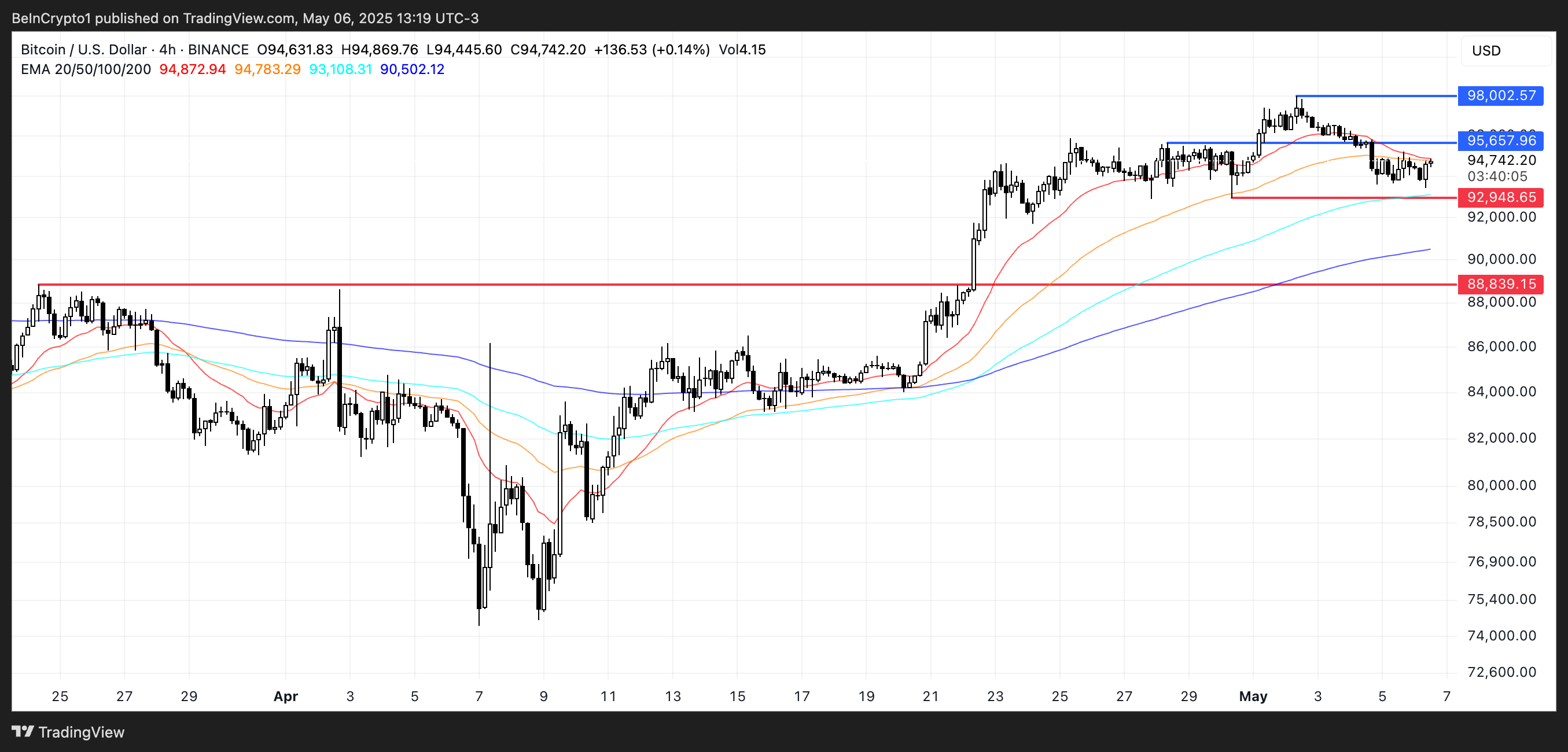 BTC Price Analysis.