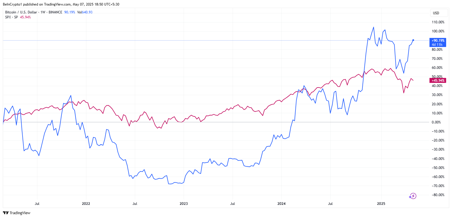 Bitcoin vs S&P 500