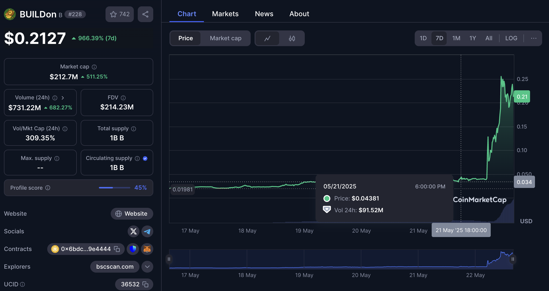 การเคลื่อนไหวของราคา meme coin B. ที่มา: CoinMarketCap