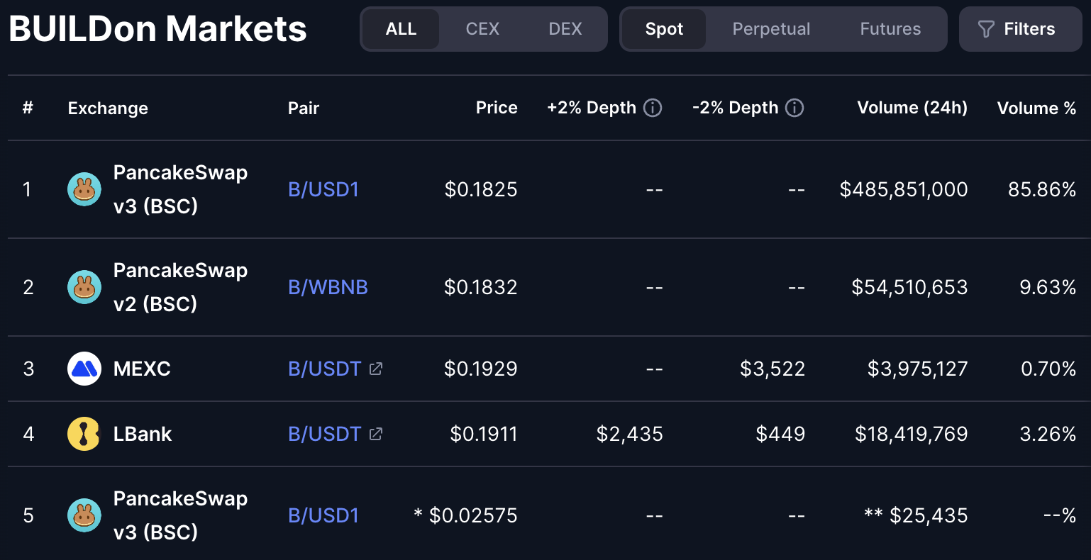 ปริมาณการซื้อขาย 24 ชั่วโมงของ meme coin B. ที่มา: CoinMarketCap