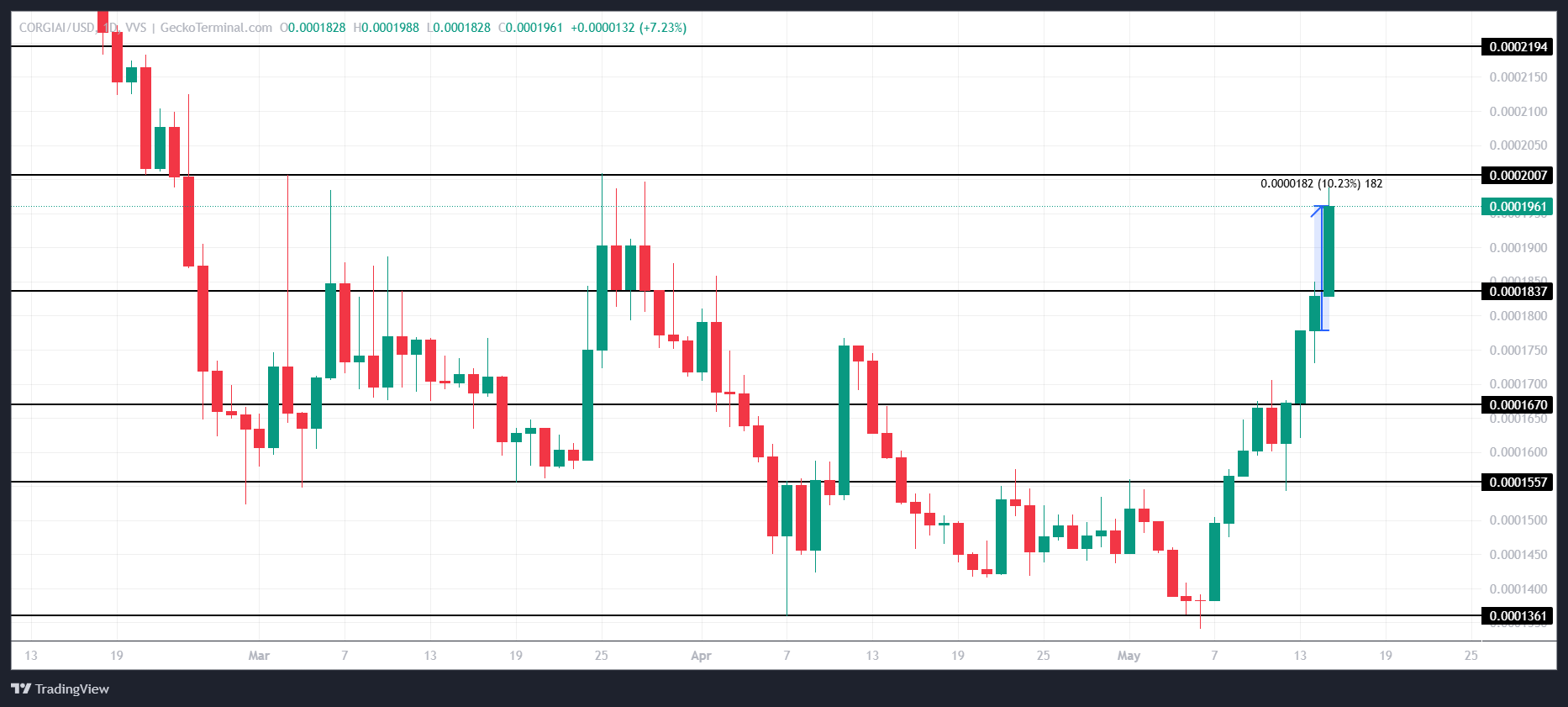 CORGIAI Price Analysis.