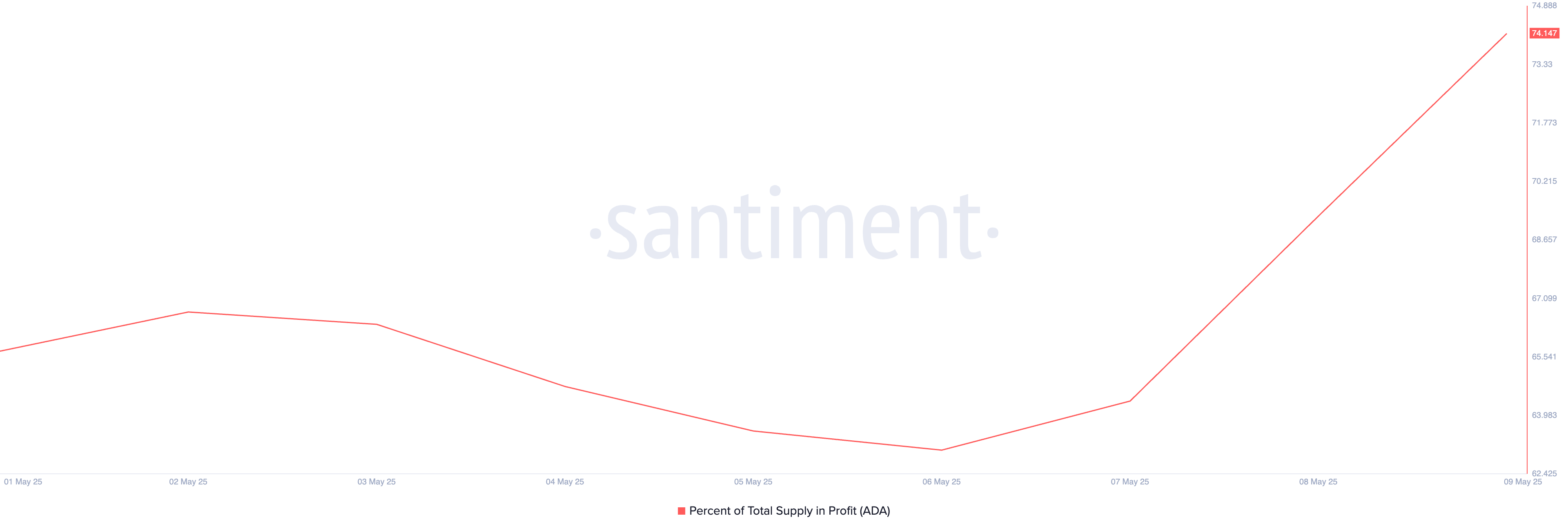 Cardano Percent of Total Supply in Profit