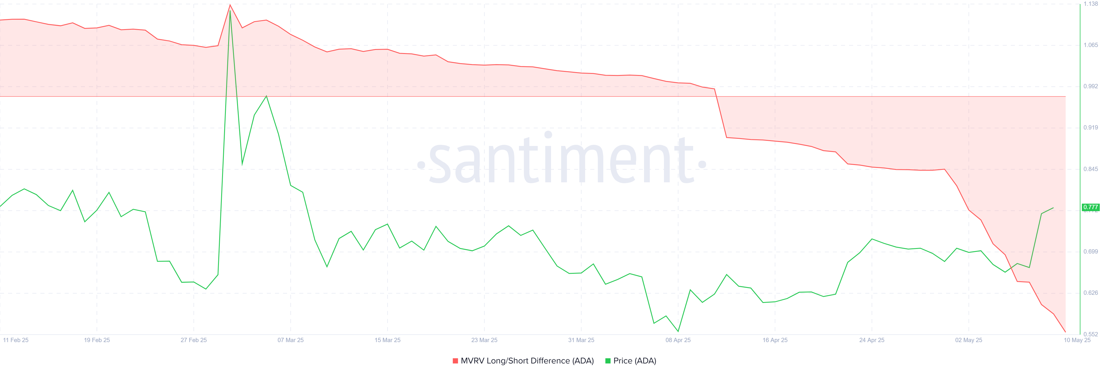 Cardano MVRV Long/Short Difference