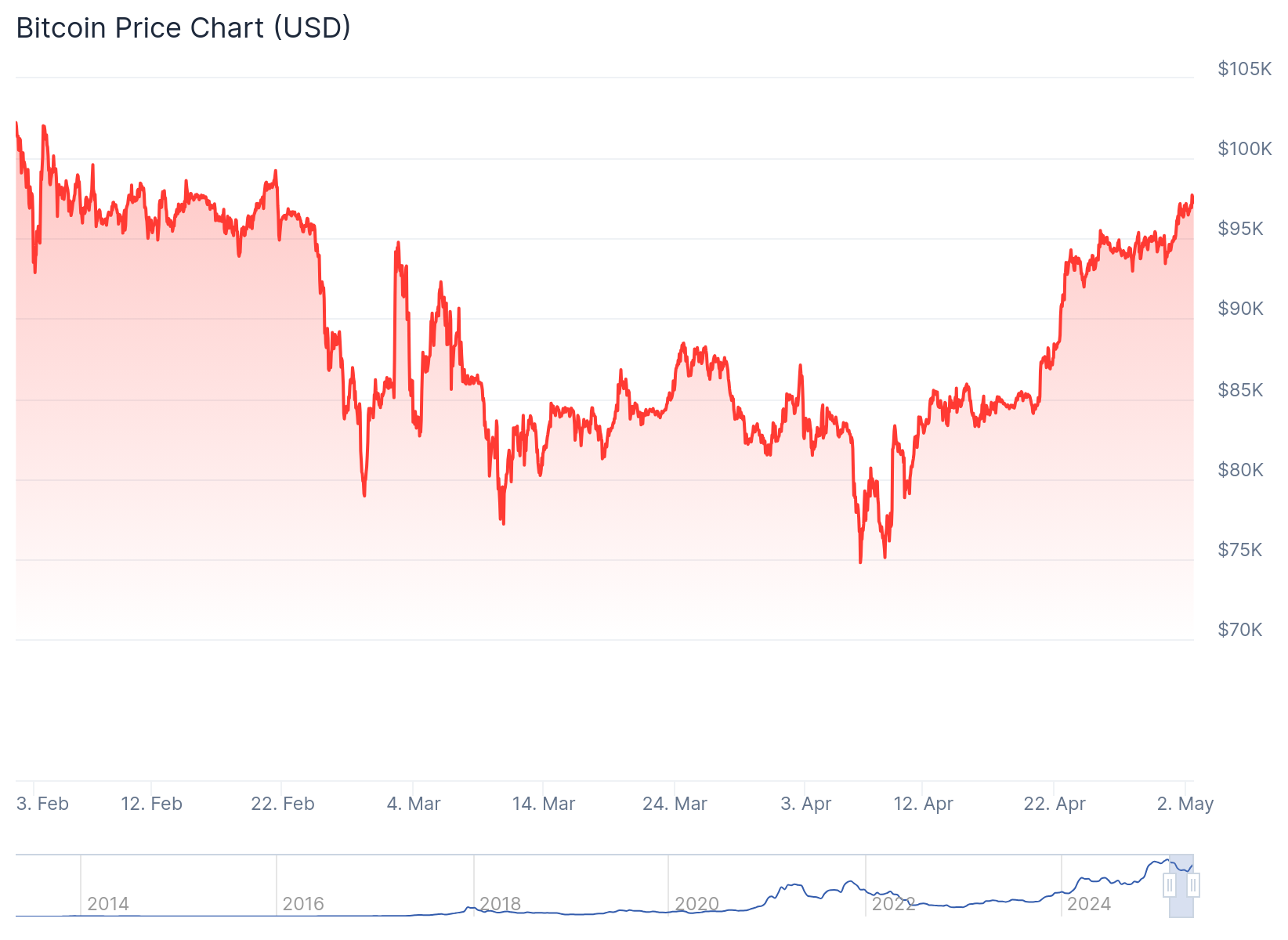กราฟราคาของ Bitcoin