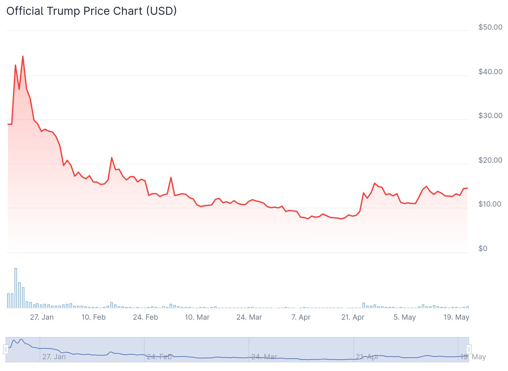 ราคาซื้อขาย TRUMP ตั้งแต่เดือนมกราคม ที่มา: CoinGecko.