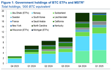 การถือครอง BTC และ MSTR ของรัฐบาล