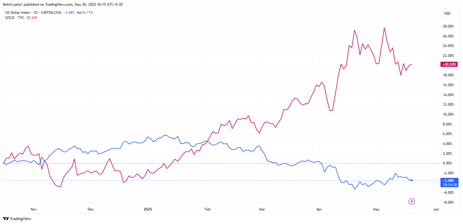 DXY อ่อนตัวขณะที่ทองคำเพิ่มขึ้น