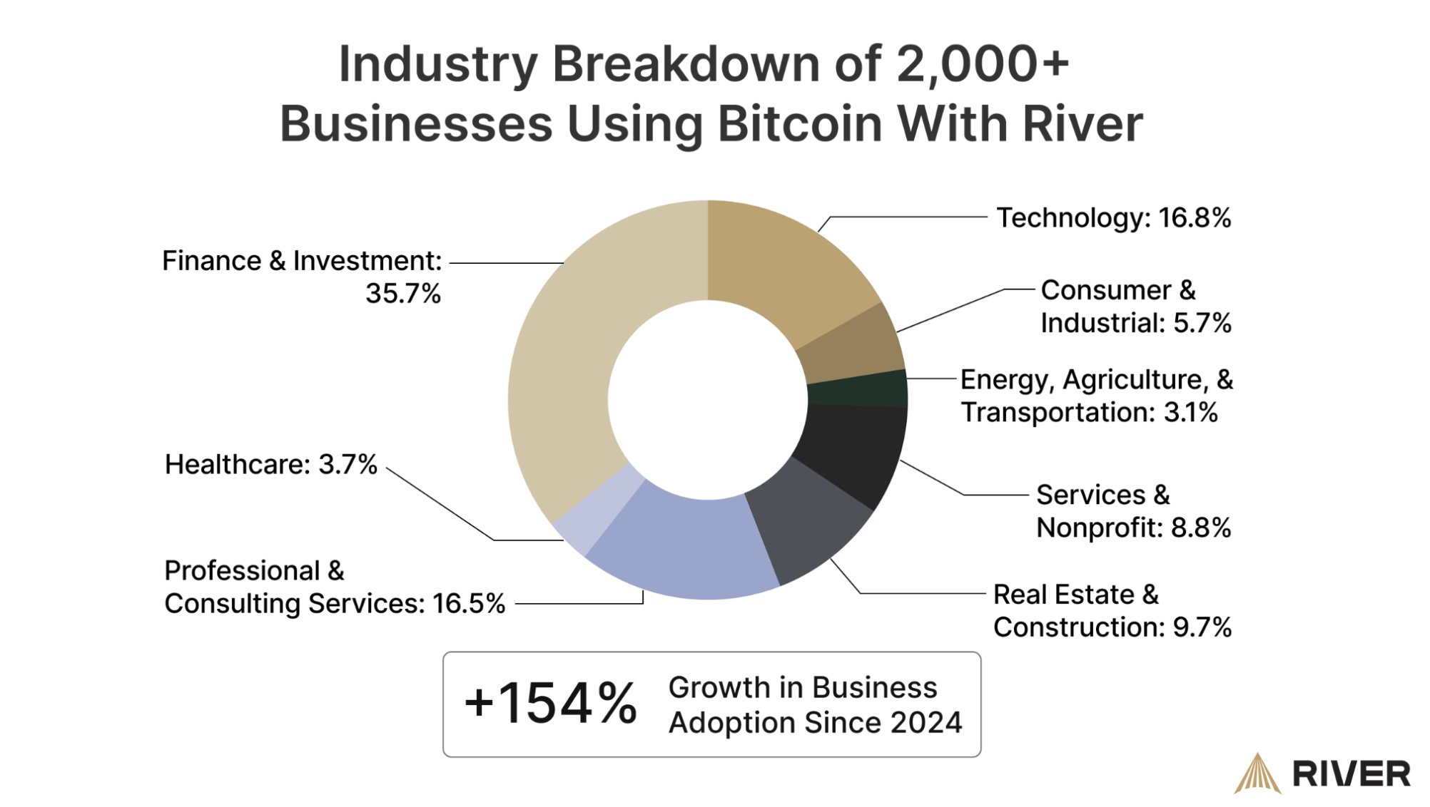 Industry Breakdown Businesses Using Bitcoin. Source: River.