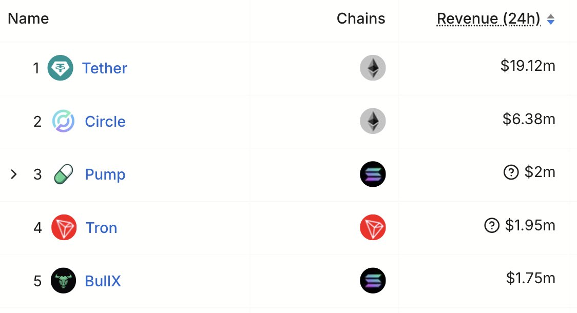 Daily revenue on various platforms. Source: SolanaFloor