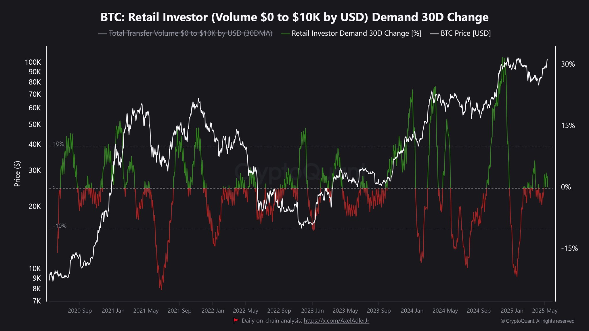 BTC: Retail Investor (Volume $0 to $10K by USD) Demand 30D Change. Source: CryptoQuant.