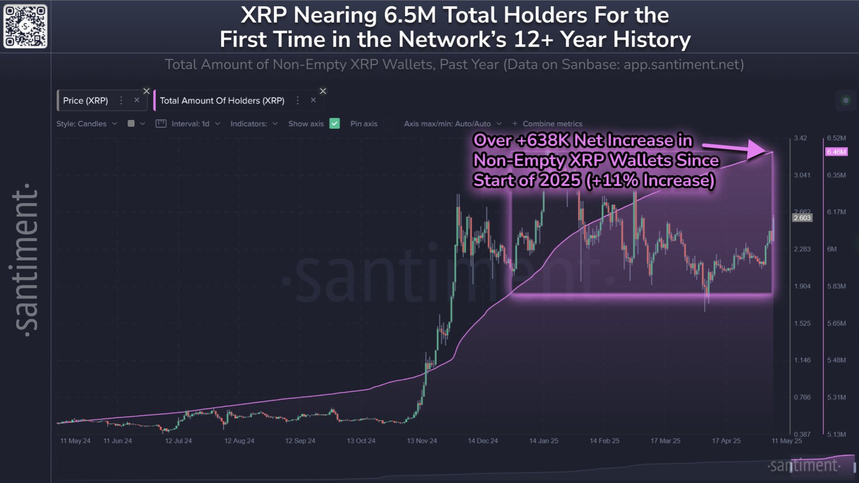 จำนวนกระเป๋าเงิน XRP ที่ไม่ว่างเปล่าทั้งหมด แหล่งที่มา: Santiment