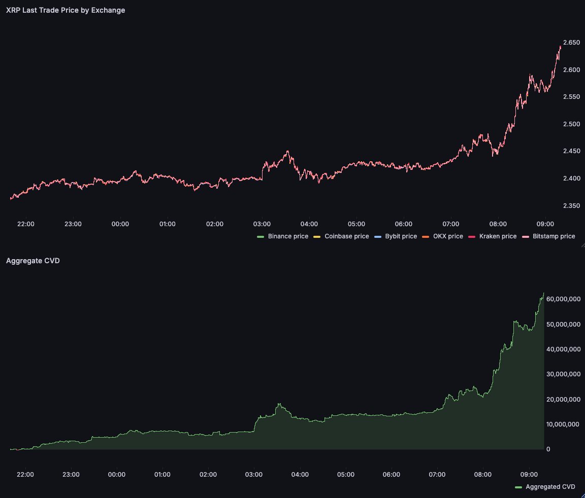 XRP Aggregate Cumulative Volume Delta. แหล่งที่มา: Dom