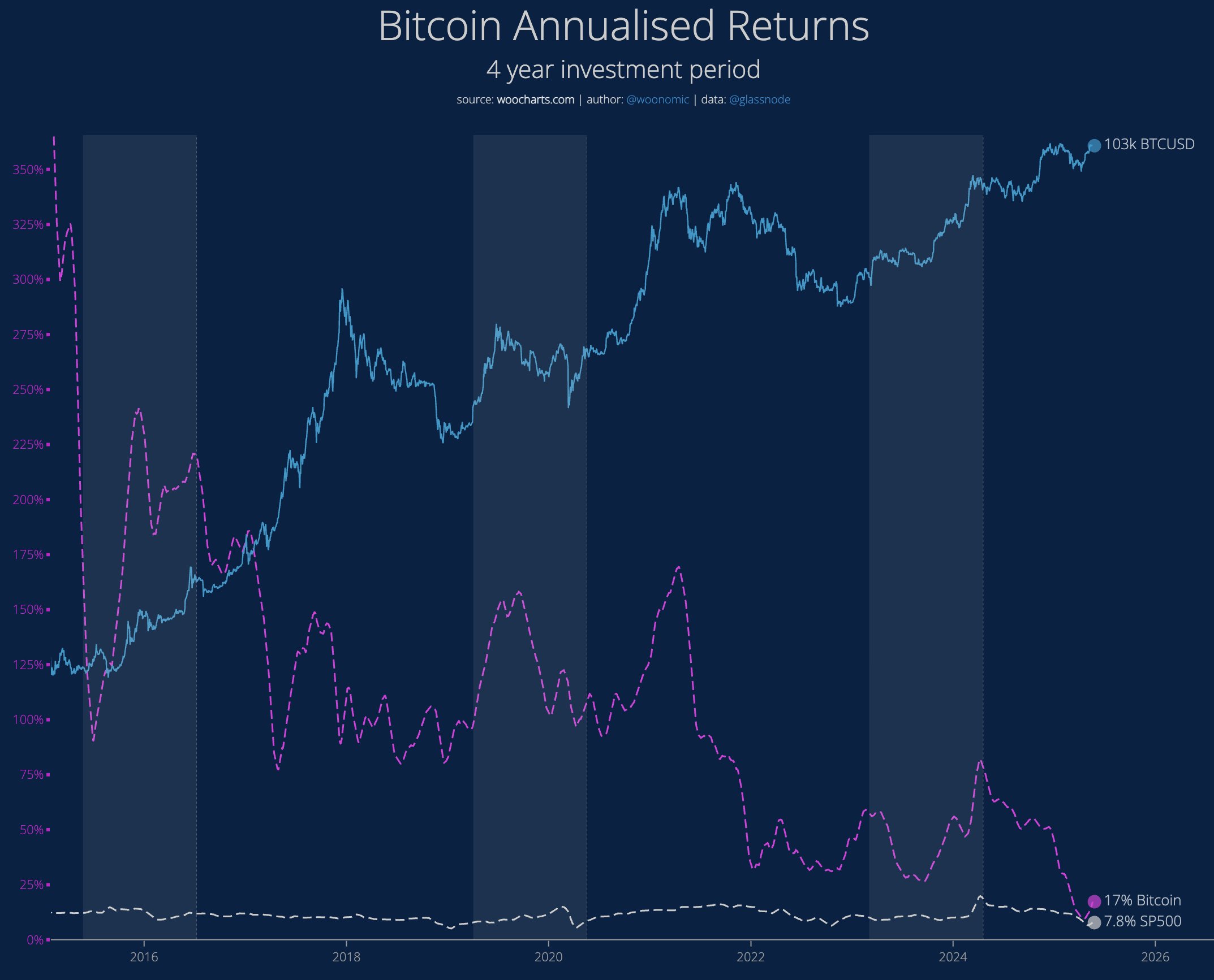 ผลตอบแทนรายปีของ Bitcoin. ที่มา: Willy Woo.