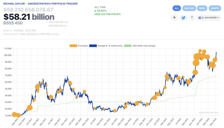 การซื้อ Bitcoin ของ Strategy