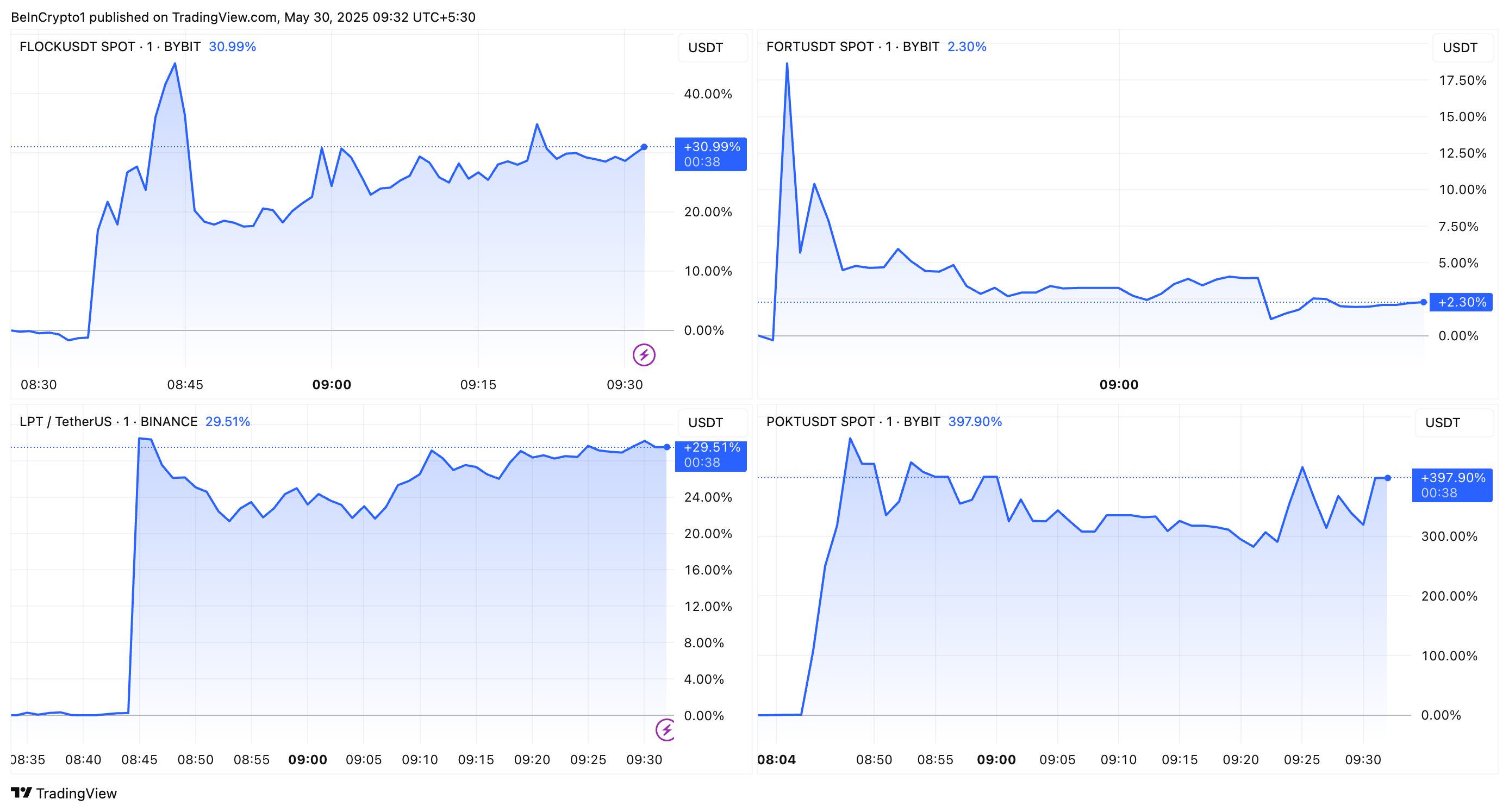 FLOCK, FORT, POKT, and LPT Price Performance after upbit listing