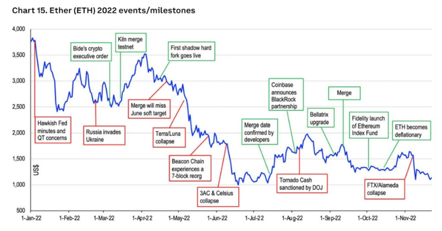 การเคลื่อนไหวของราคา Ethereum ต่อความผันผวนเฉพาะเหตุการณ์