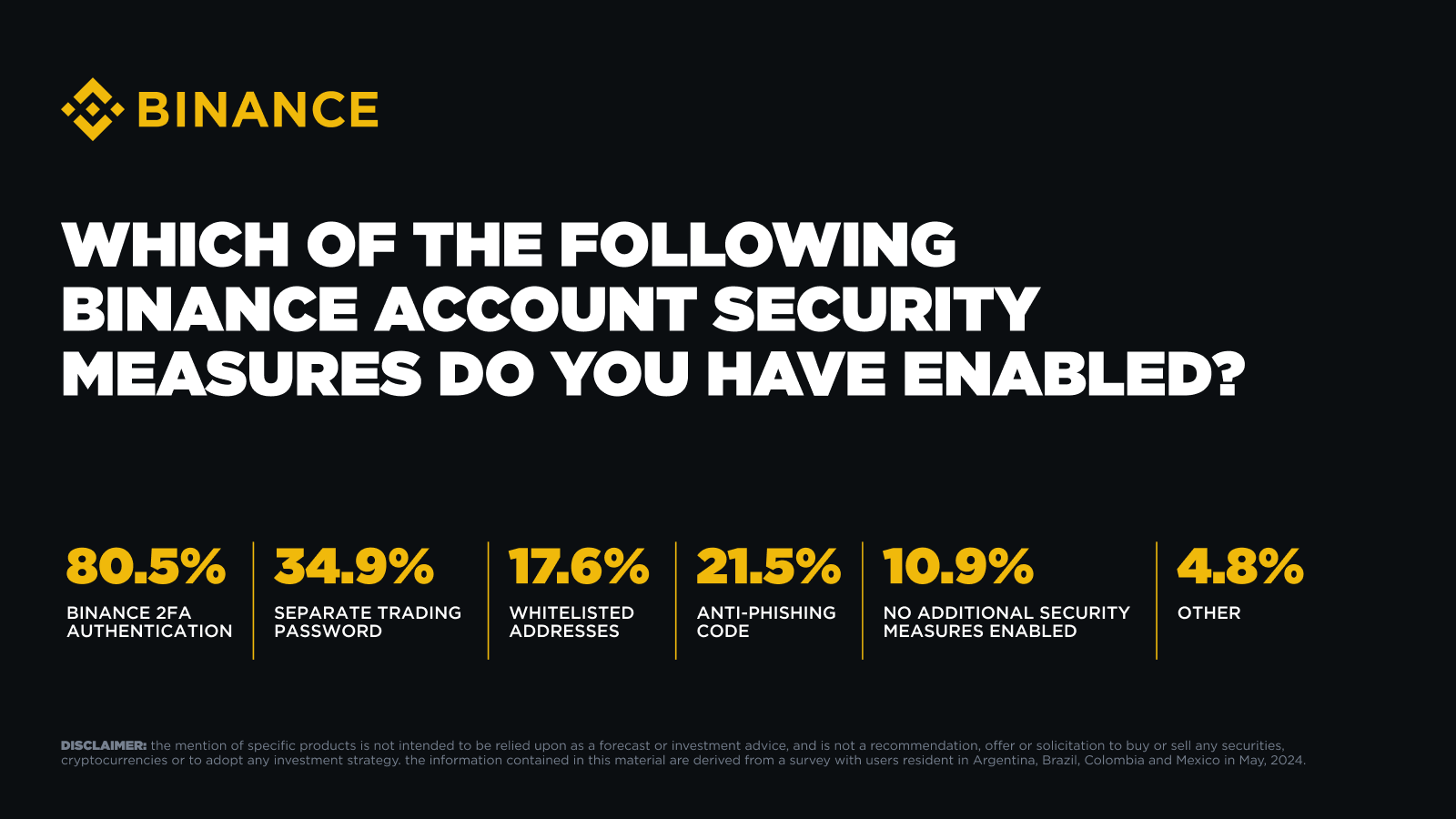 Key Results from Binance's Security Survey