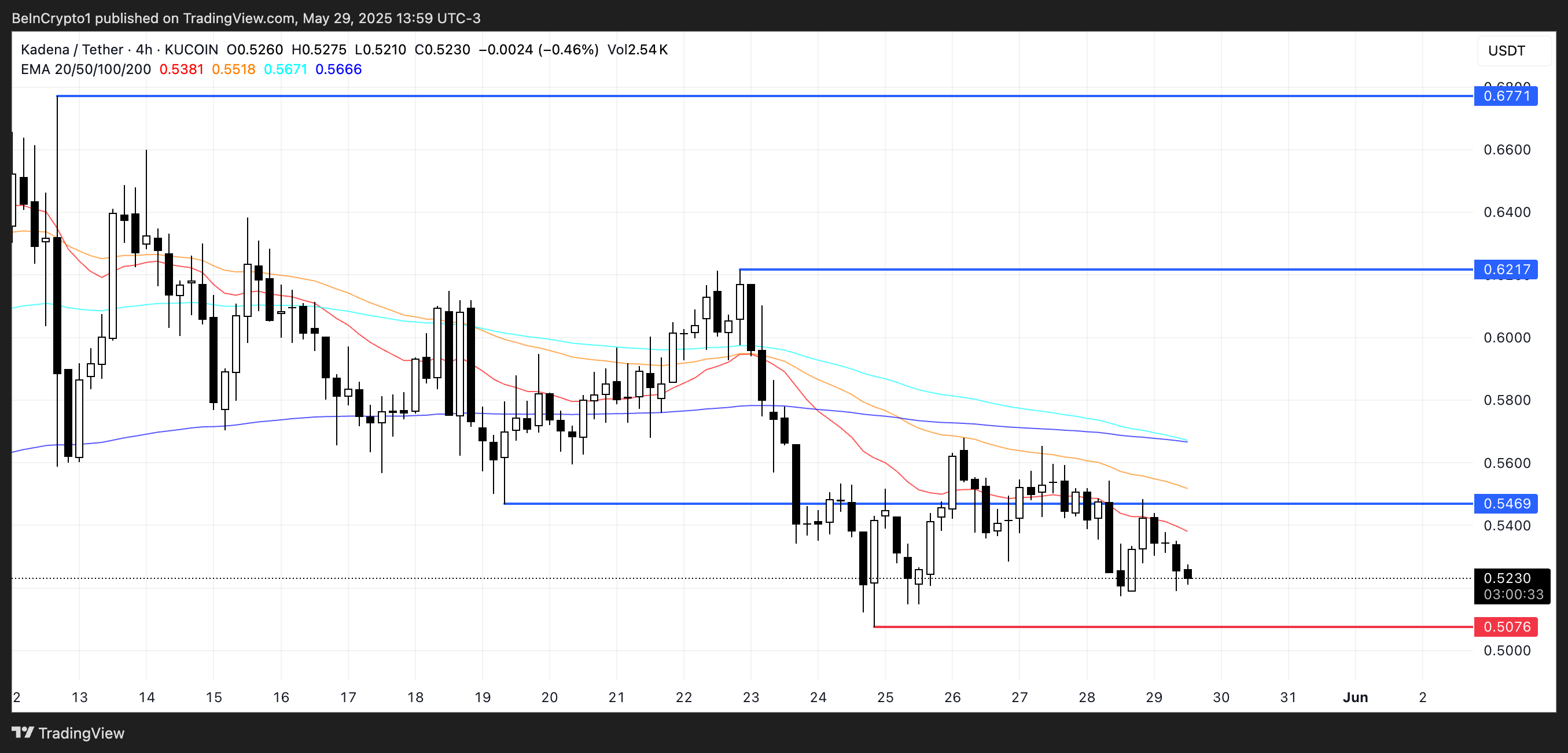 KDA Price Analysis.